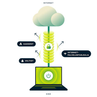 Mikä VPN on? -kuva.